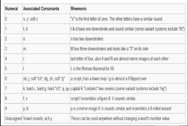 Chart of numbers matched to phonemic sounds