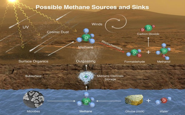 Martian Methane