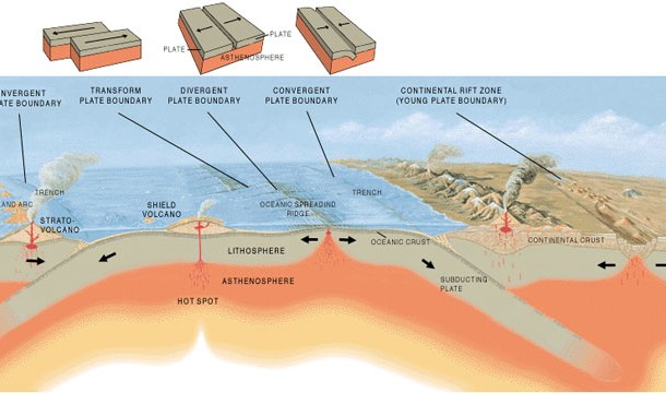 earth facts: plate tectonics