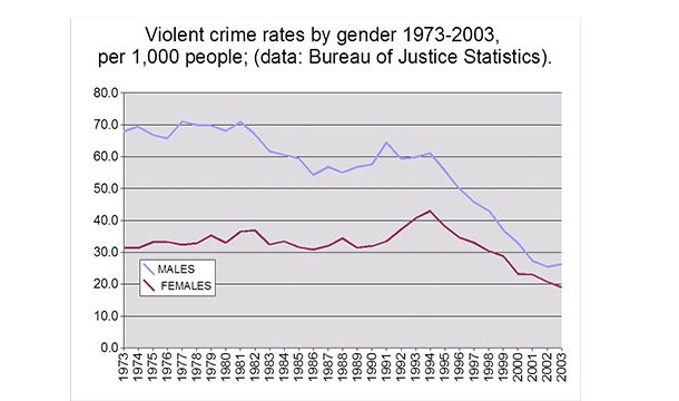 violent crime in the United States