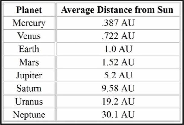 AU-Planet-Distances
