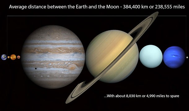 If you lined all the planets in the Solar System up side by side they would fit almost perfectly between the Earth and the Moon with only about 5,000 miles to spare (that's less than the distance from Los Angeles to London)