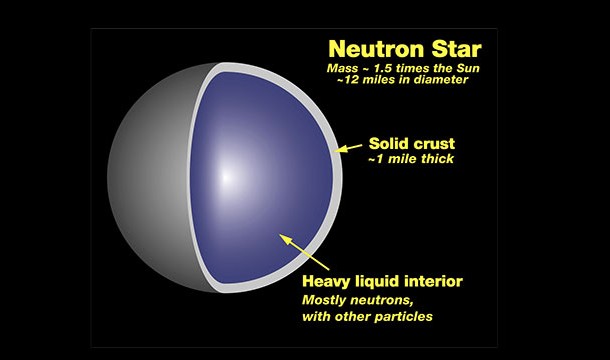 Due to gravity on a neutron star, the tallest "mountain" can only be a measly 5mm.