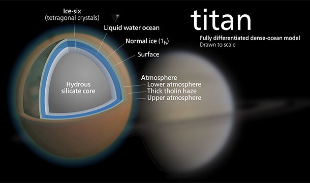 On Titan, one of Saturn's moons, the atmosphere is so thick that people could fly by flapping large "wings" with their arms