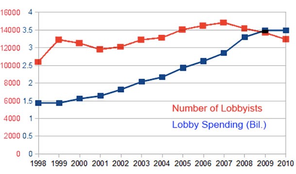 Lobbying presidential campaigns
