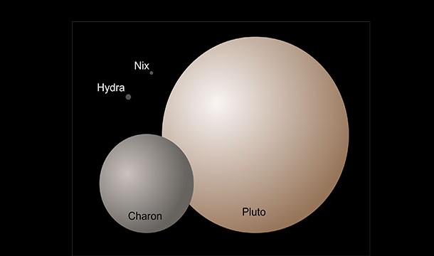 Besides Charon, Pluto actually has 4 other moons that rotate chaotically on their axis. They were most likely formed during a collision a long time ago.