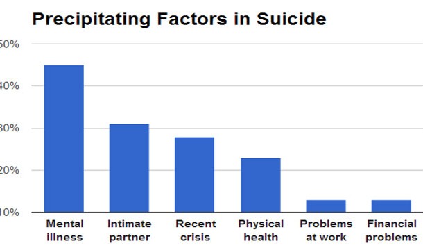 You are 7 times more likely to kill yourself than get killed by someone else
