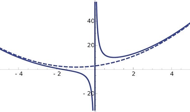 Asymptotes touching the curve