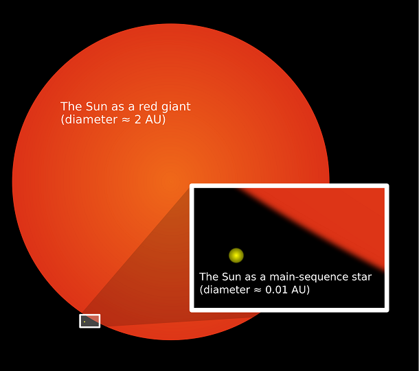 sun as red giant