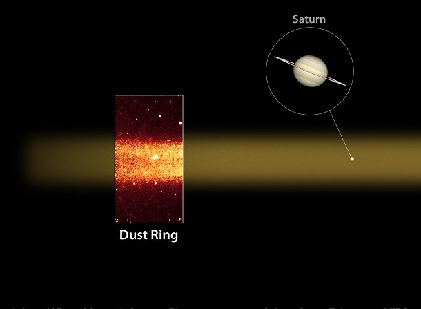 This diagram highlights a slice of Saturn's largest ring. The ring (red band in inset photo) was discovered by NASA's Spitzer Space Telescope, which detected infrared light, or heat, from the dusty ring material. Spitzer viewed the ring edge-on from its E