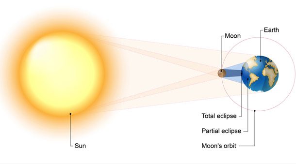Solar_eclipse_Diagram