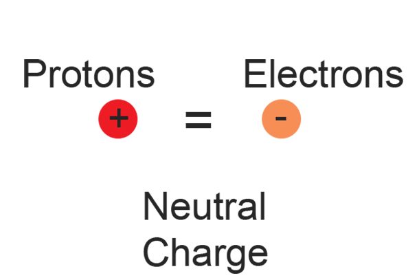 Neutral-charge
